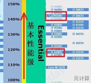 笔记本低压CPU天梯图解析:如何精准挑选高性能低功耗处理器 笔记本低压CPU天梯图解析:如何精准挑选高性能低功耗处理器
