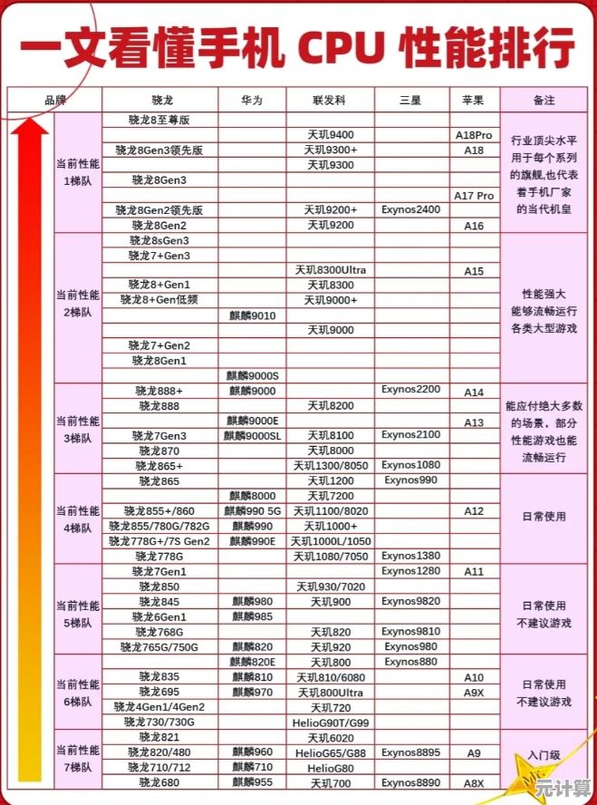 CPU性能阶梯全览：一图看懂处理器层级与选购指南