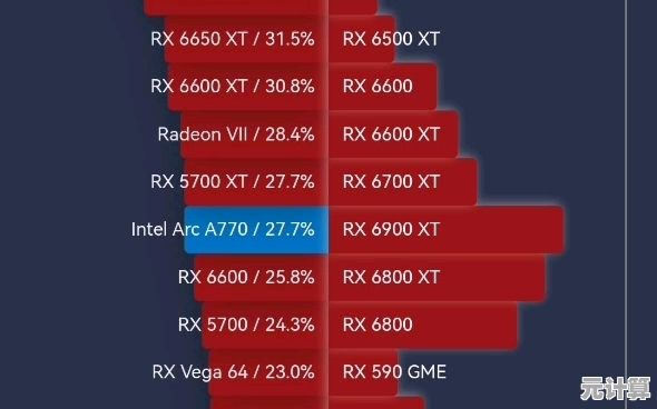 2023年3月显卡性能天梯图出炉：知乎热议谁是新一代卡皇