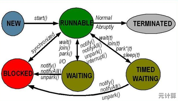 深入探索Java多线程：从原理到高级应用实战全攻略