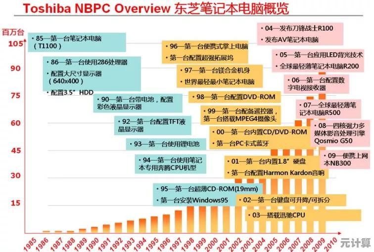 东芝笔记本电脑:强劲性能轻薄设计,工作娱乐全天候随行 东芝笔记本电脑:强劲性能轻薄设计,工作娱乐全天候随行
