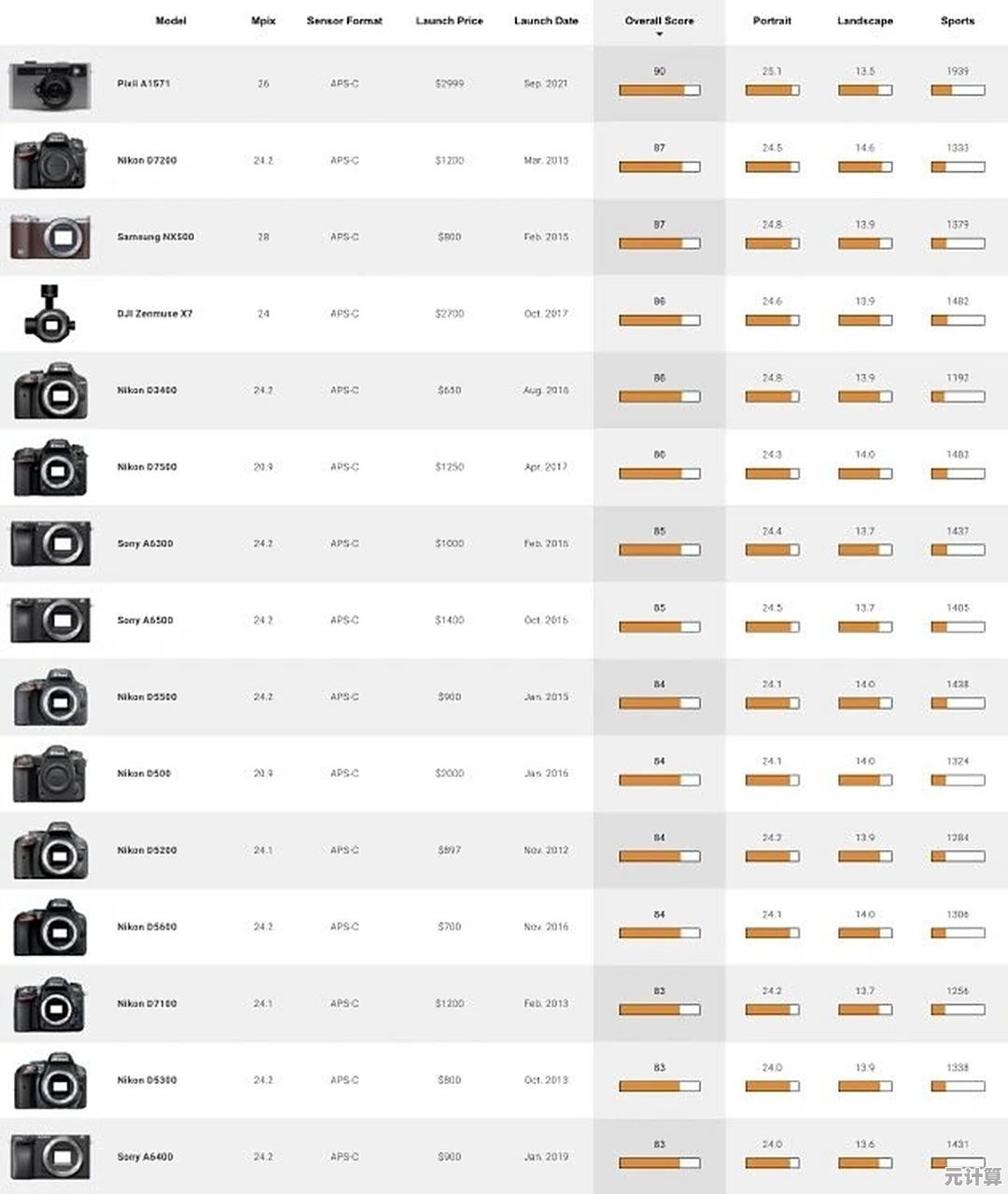 相机品牌天梯图：深入解析市场主流与新兴品牌，助您精准选购理想设备