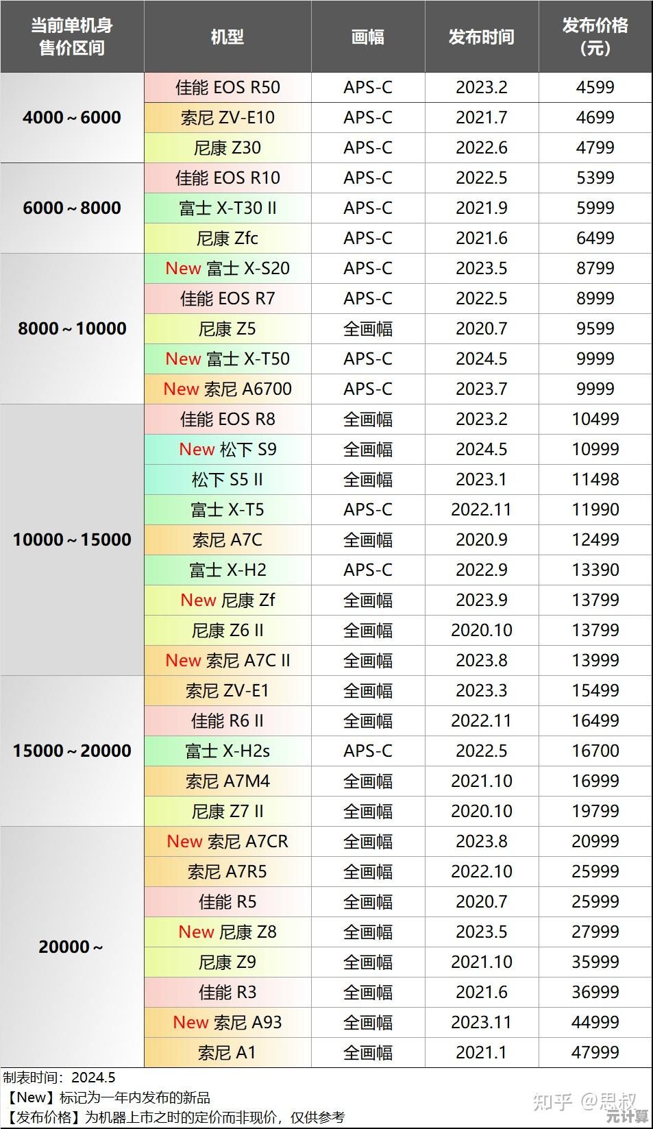 APSC画幅相机天梯图2021版,轻松掌握各机型优劣与选购指南! APSC画幅相机天梯图2021版,轻松掌握各机型优劣与选购指南!