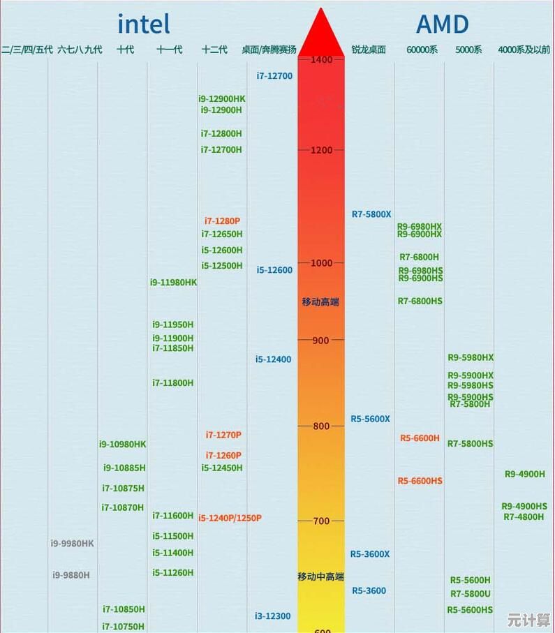 移动CPU天梯图全面解析：快速找到适合你的高性能笔记本芯片
