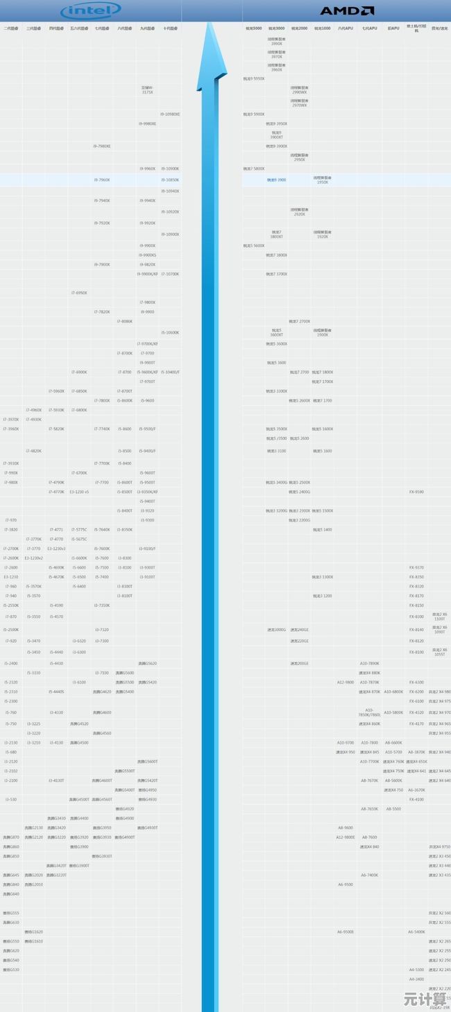 最新处理器性能天梯图发布：2021年9月完整评测与选购指南！