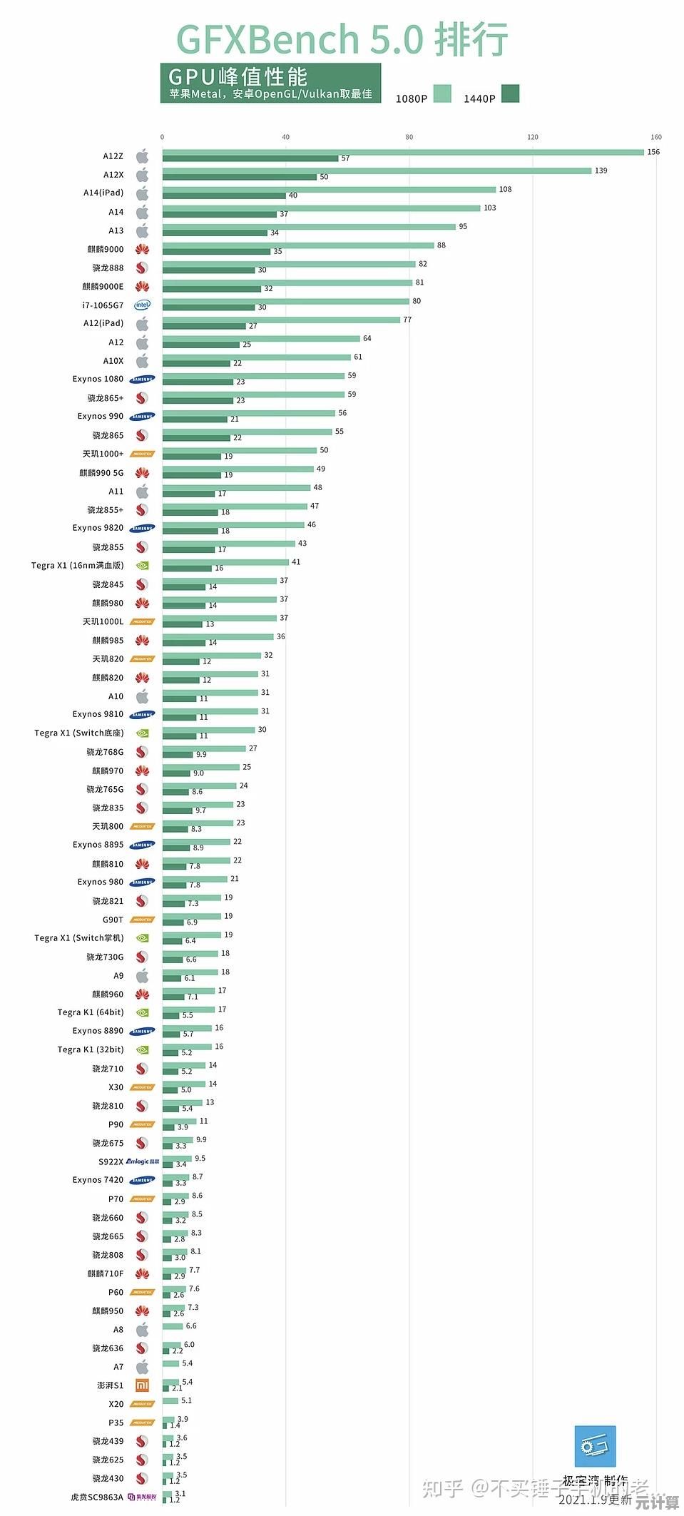 最新处理器性能天梯图发布：2021年9月完整评测与选购指南！