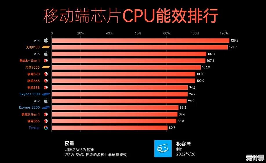 最新移动GPU天梯图:详细评测显卡表现,为你指引手机性能之选 最新移动GPU天梯图:详细评测显卡表现,为你指引手机性能之选
