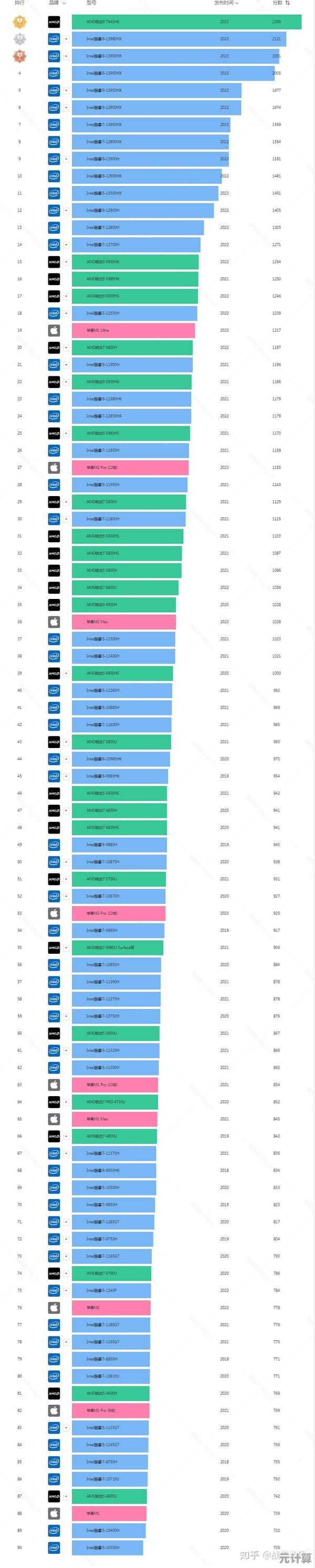 畅享顶级游戏体验!6月CPU性能天梯图为你指引升级方向 畅享顶级游戏体验!6月CPU性能天梯图为你指引升级方向