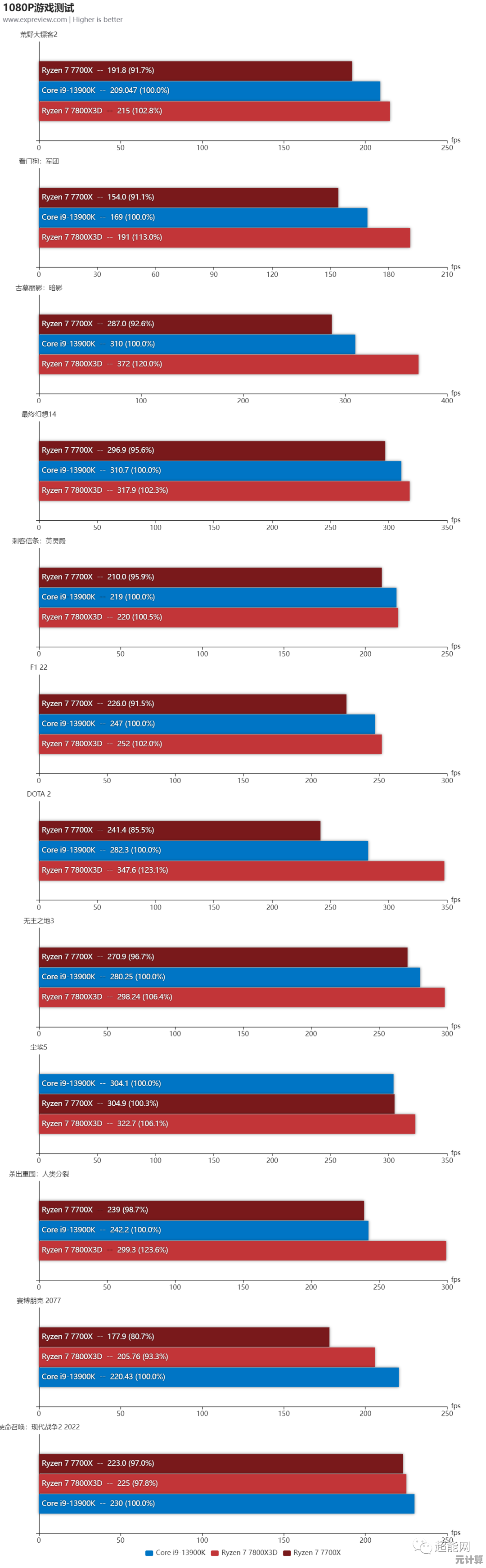 畅享顶级游戏体验!6月CPU性能天梯图为你指引升级方向 畅享顶级游戏体验!6月CPU性能天梯图为你指引升级方向