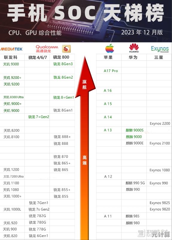 手机CPU天梯图：精准挑选高性能手机的权威参考指南