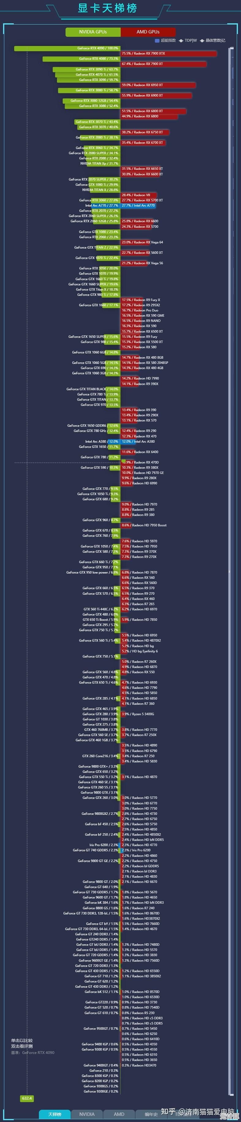 最新Intel显卡天梯图出炉:2023年高性能显卡排名与评估全览 最新Intel显卡天梯图出炉:2023年高性能显卡排名与评估全览