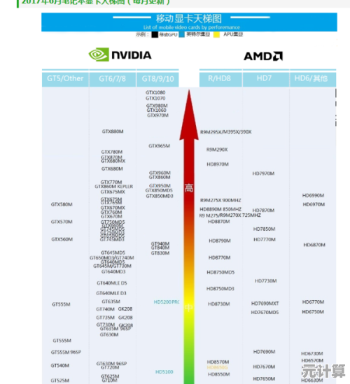 2018年8月最新显卡天梯图出炉：性能对比一目了然