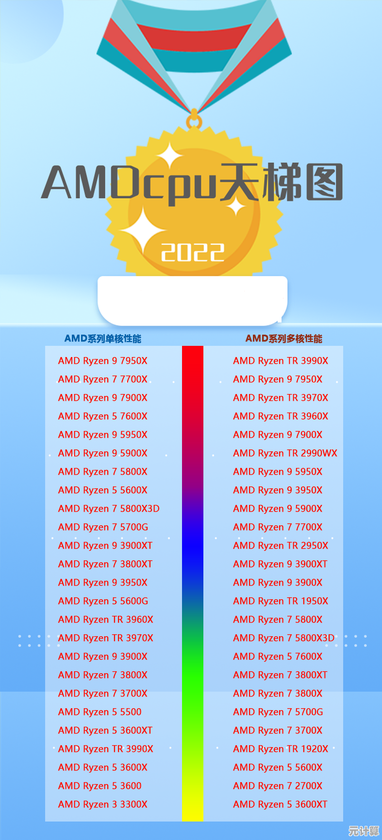 最新AMD处理器天梯图解析：2022年产品性能深度对比与选购指南
