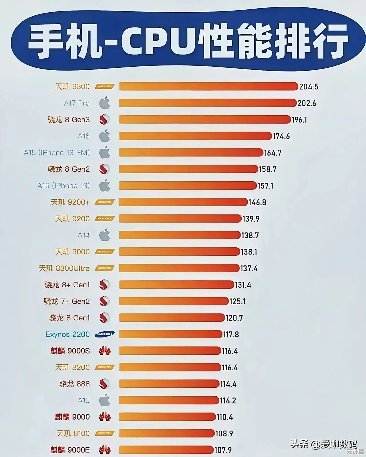 最新移动CPU性能排行榜发布：全方位评估手机处理器强弱等级