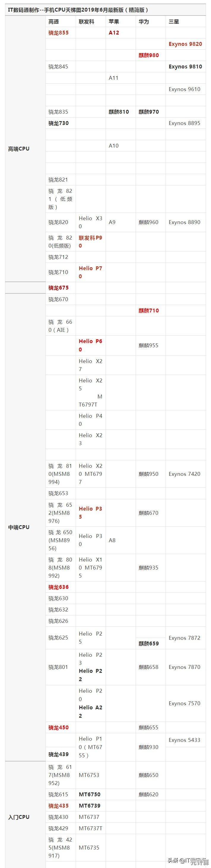 穿越时光的CPU天梯图:回顾昔日计算王者,细数经典处理器传奇历程 穿越时光的CPU天梯图:回顾昔日计算王者,细数经典处理器传奇历程
