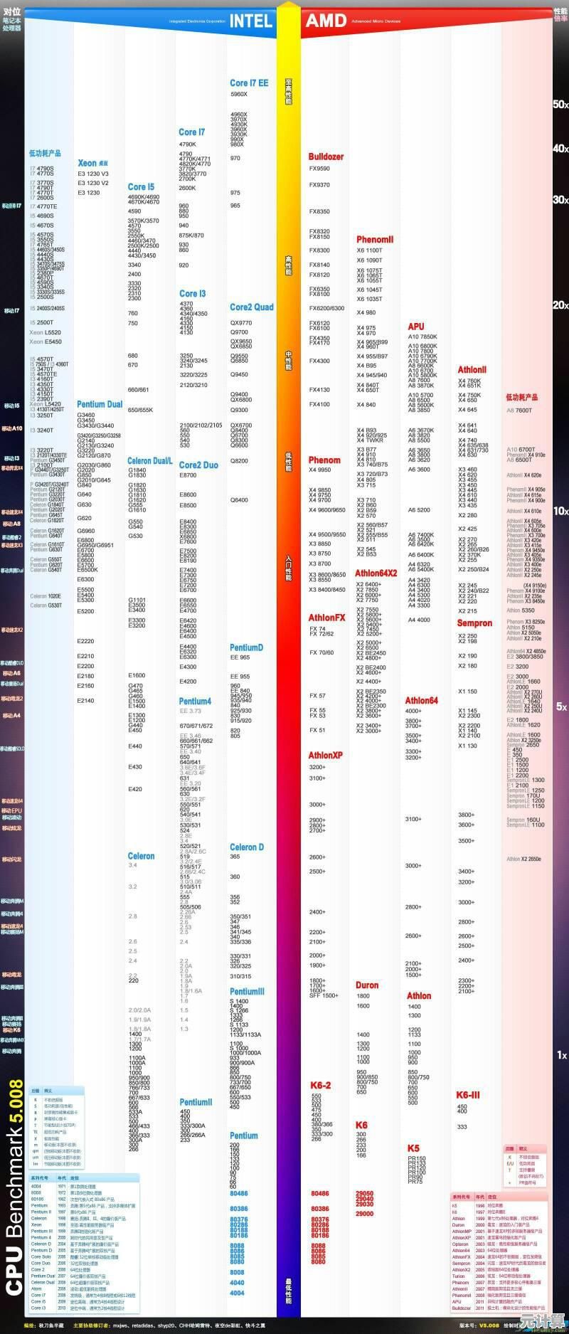 最新移动处理器天梯图详细分析：帮你精准选择高性能手机CPU不再纠结！