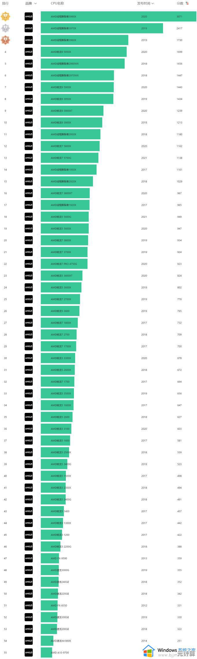 揭秘AMD新一代移动处理器核显性能！天梯图助你轻松对比选购