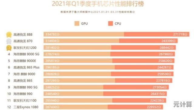 天玑芯片登顶手机处理器天梯，全新霸主姿态引领性能革新时代！