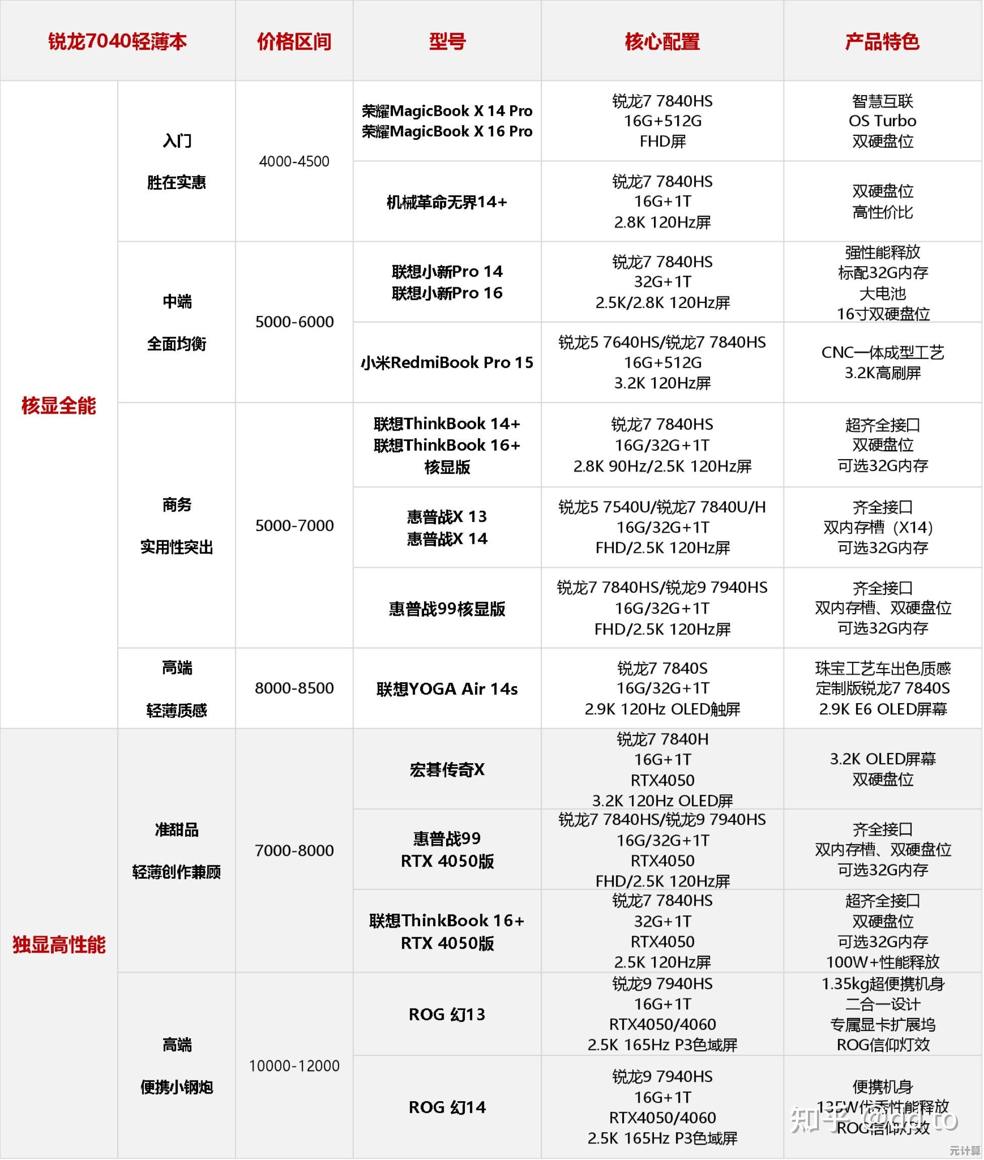 一图读懂2023锐龙移动处理器排名,性能对比一目了然! 一图读懂2023锐龙移动处理器排名,性能对比一目了然!
