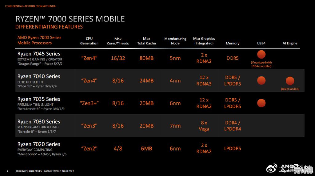 一图读懂2023锐龙移动处理器排名,性能对比一目了然! 一图读懂2023锐龙移动处理器排名,性能对比一目了然!