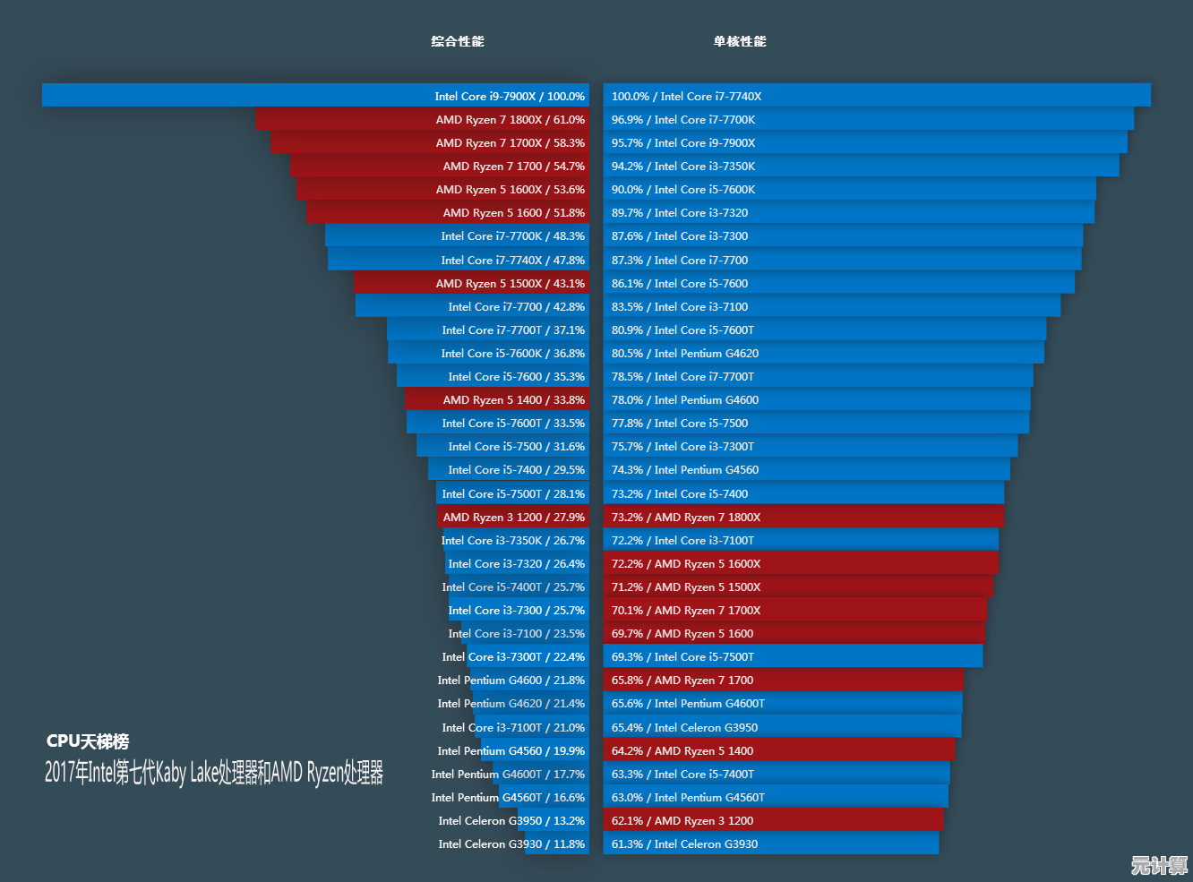 深入解析CPU天梯图:掌握新一代处理器性能排名与选购指南 深入解析CPU天梯图:掌握新一代处理器性能排名与选购指南
