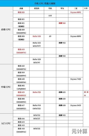 2023年8月手机处理器性能天梯图:旗舰芯片排名全面解析 2023年8月手机处理器性能天梯图:旗舰芯片排名全面解析