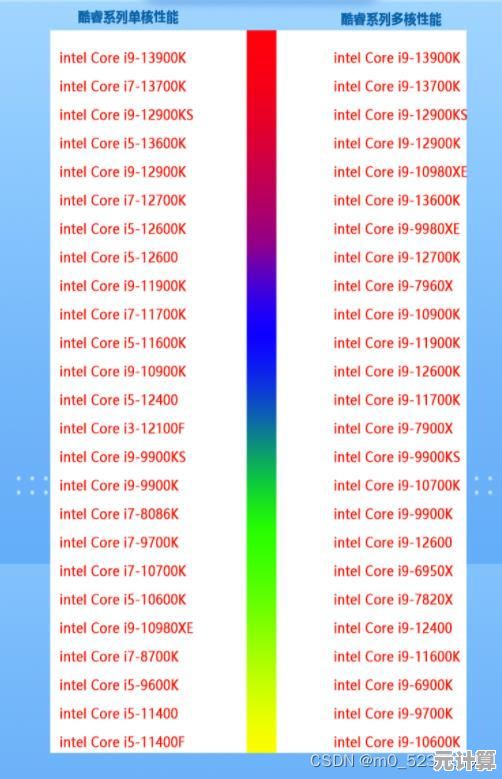 全新一代CPU天梯图于2015年9月出炉，全面解析处理器性能排行