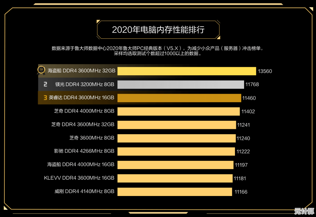 2020年10月电脑CPU性能排行榜出炉,选购硬件前必看参考指南 2020年10月电脑CPU性能排行榜出炉,选购硬件前必看参考指南