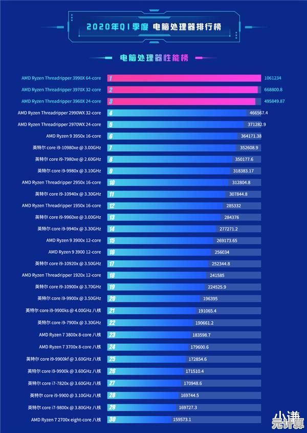 2020年10月电脑CPU性能排行榜出炉,选购硬件前必看参考指南 2020年10月电脑CPU性能排行榜出炉,选购硬件前必看参考指南