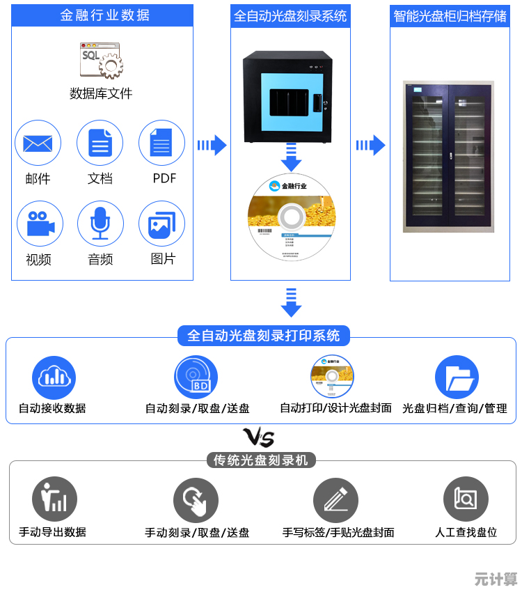 利用刻录光盘打造可靠数据备份与存储的优质解决方案