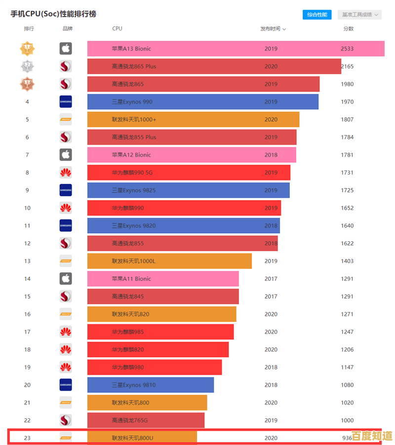 探索手机CPU的强大性能:为何它是优化运行速度的首选要素 探索手机CPU的强大性能:为何它是优化运行速度的首选要素