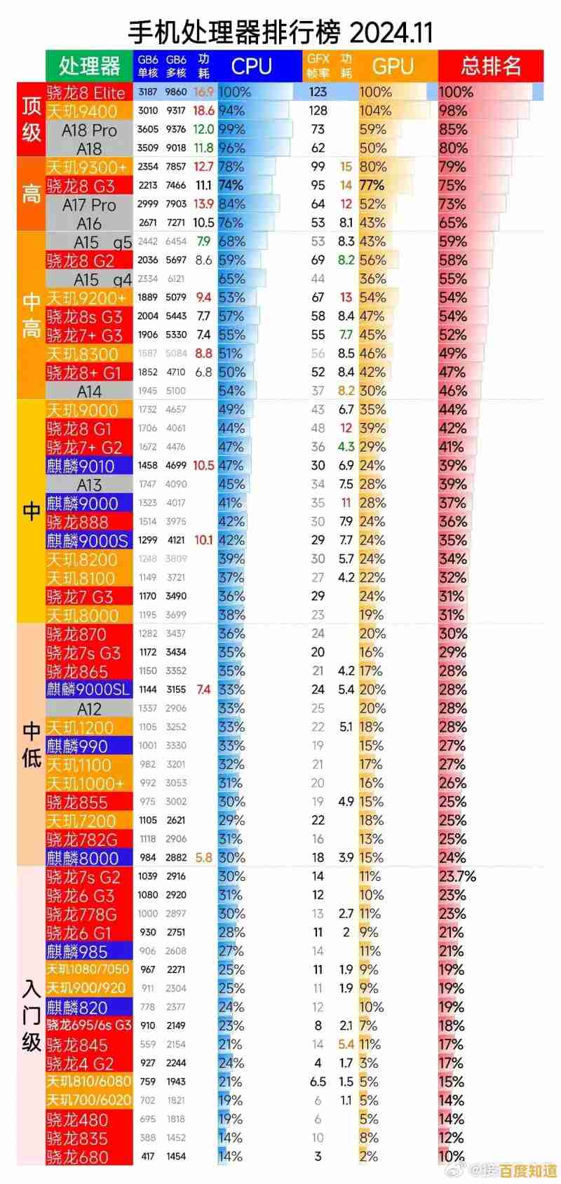 手机CPU天梯图:揭秘顶级处理器,引领手机性能新纪元 手机CPU天梯图:揭秘顶级处理器,引领手机性能新纪元