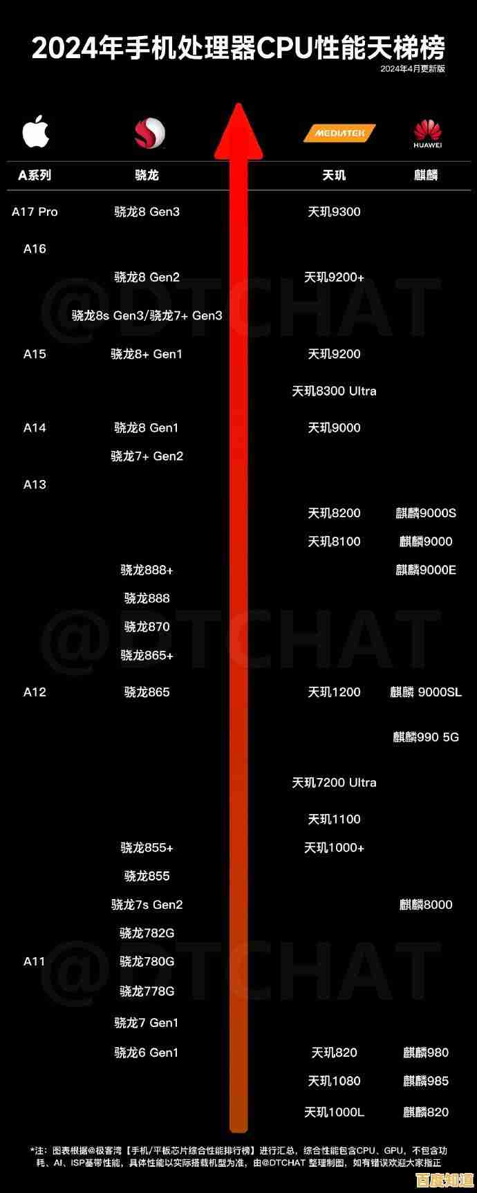2018手机处理器性能天梯榜:全方位解析主流芯片,帮你挑出真正强机! 2018手机处理器性能天梯榜:全方位解析主流芯片,帮你挑出真正强机!