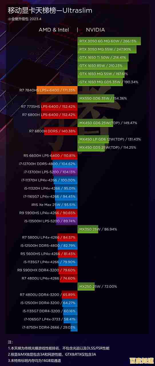 最新核显集显天梯图发布：精准对比性能，轻松选配高效显卡方案！