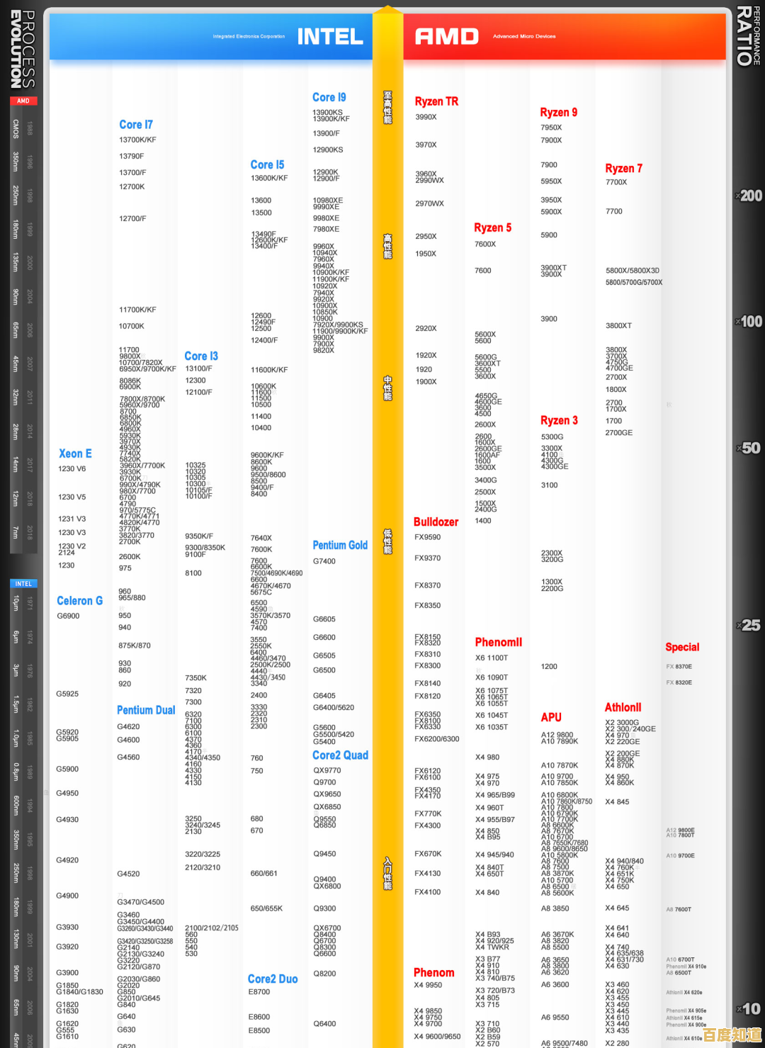 性能再突破！2023年CPU显卡天梯图全面更新，硬核升级一目了然！