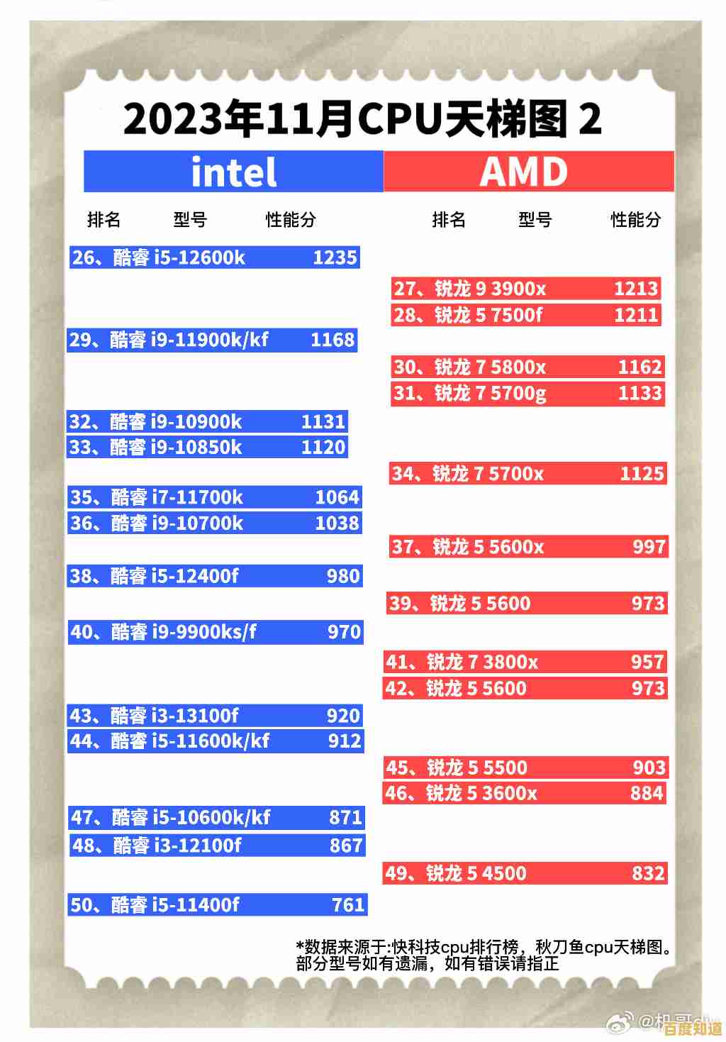 性能再突破！2023年CPU显卡天梯图全面更新，硬核升级一目了然！