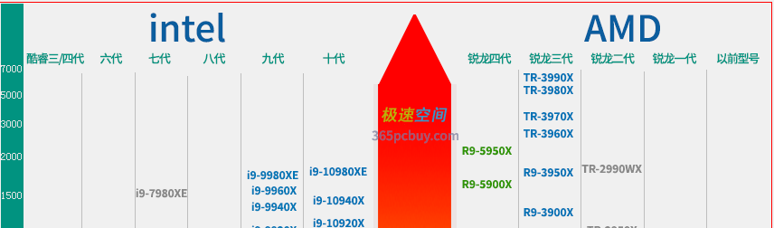 2020年10月最新CPU天梯图发布,新处理器性能排行一图看懂 2020年10月最新CPU天梯图发布,新处理器性能排行一图看懂
