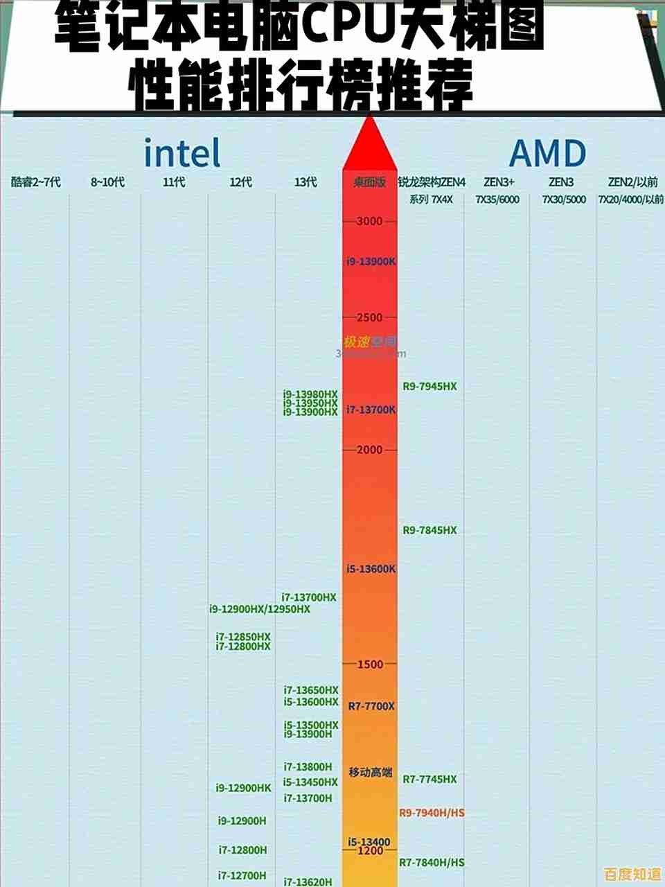 从CPU天梯图入手，精准判断电脑处理器实际性能表现