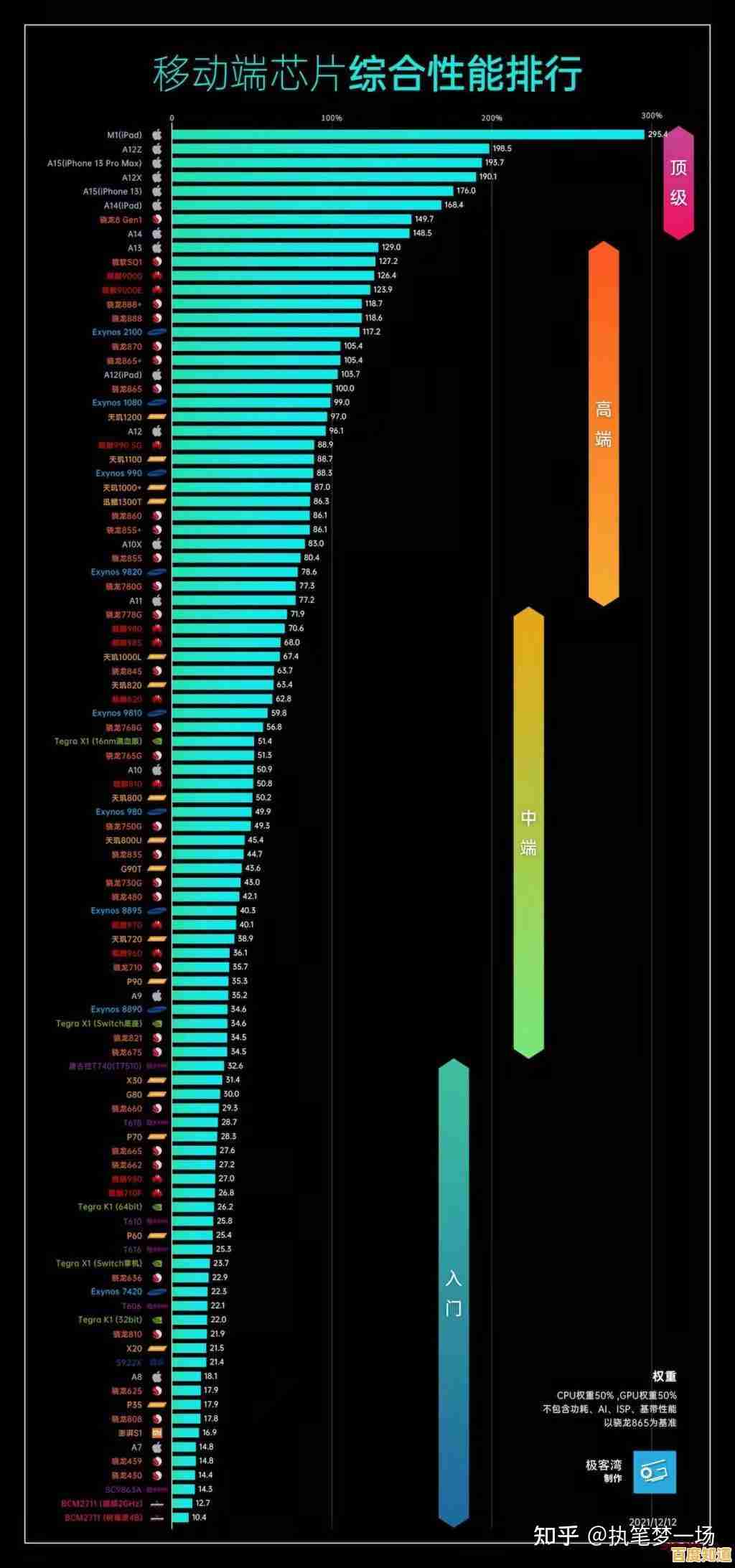 2022年度手机处理器性能天梯图：全面解析顶级芯片实力