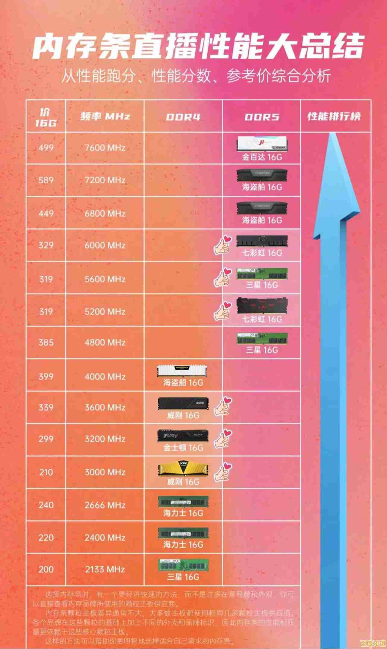 主流内存品牌全解析：天梯图助您快速定位高性价比内存条