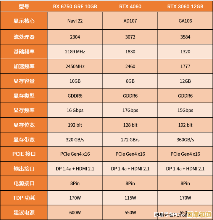 探索RX 460显卡天梯图:性能强劲,游戏画面流畅享受 探索RX 460显卡天梯图:性能强劲,游戏画面流畅享受