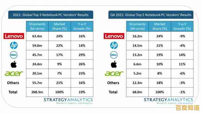2021笔记本电脑品牌TOP榜：从销量到口碑，一网打尽主流品牌