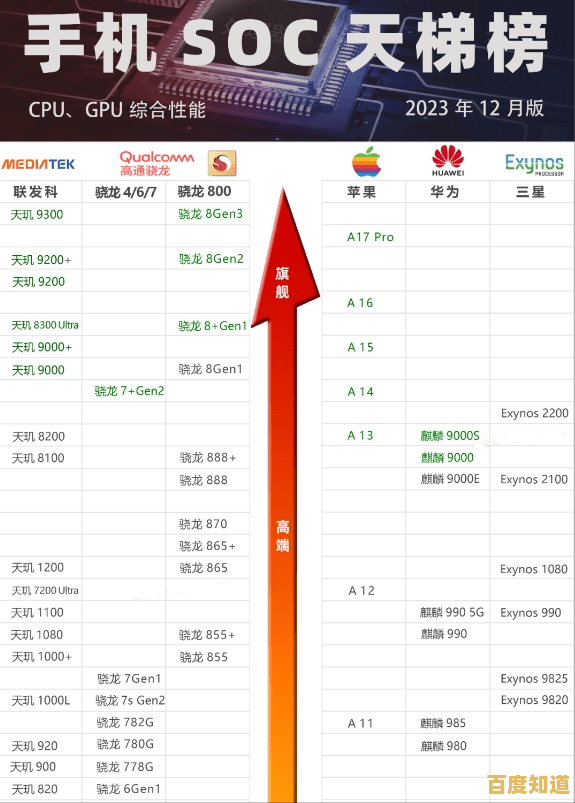 最新手机处理器天梯排名:详细对比当前旗舰芯片,轻松选对性能强者 最新手机处理器天梯排名:详细对比当前旗舰芯片,轻松选对性能强者
