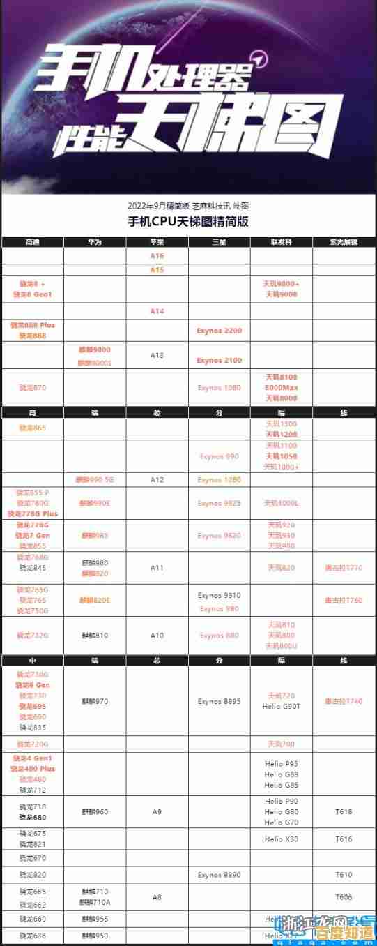 国内品牌手机CPU全面对比:一张图看懂性能排名,轻松选机不用愁! 国内品牌手机CPU全面对比:一张图看懂性能排名,轻松选机不用愁!