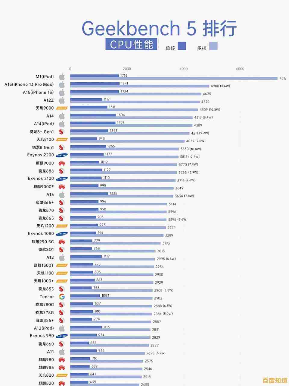 手机CPU性能天梯图2023最新版:旗舰芯片排名全面解析 手机CPU性能天梯图2023最新版:旗舰芯片排名全面解析