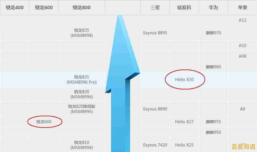 全面解读高通骁龙系列：天梯图揭示芯片性能层级与细节参数