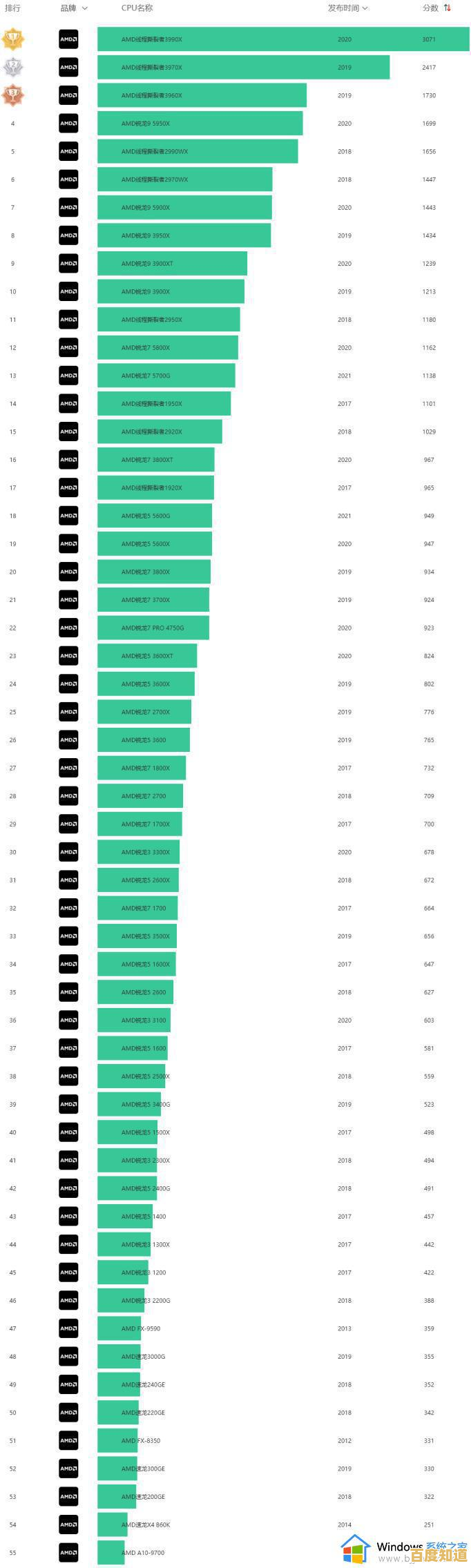 AMD锐龙处理器天梯图：深度剖析新一代性能与规格全览
