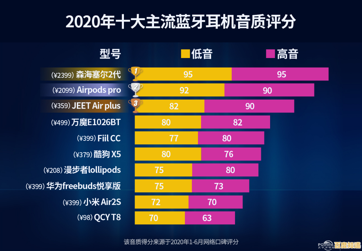 2021年蓝牙芯片天梯图发布：品牌综合性能排名全新揭晓！