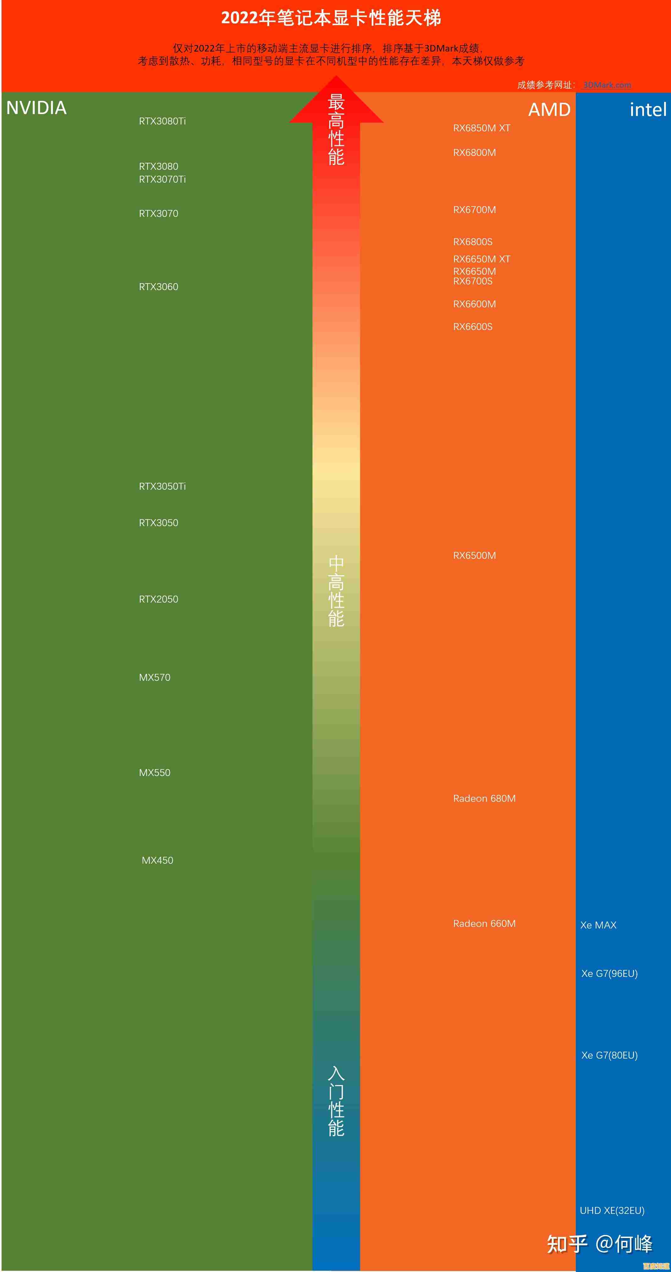 移动显卡排行榜全新发布:助你挑选高性能笔记本电脑 移动显卡排行榜全新发布:助你挑选高性能笔记本电脑