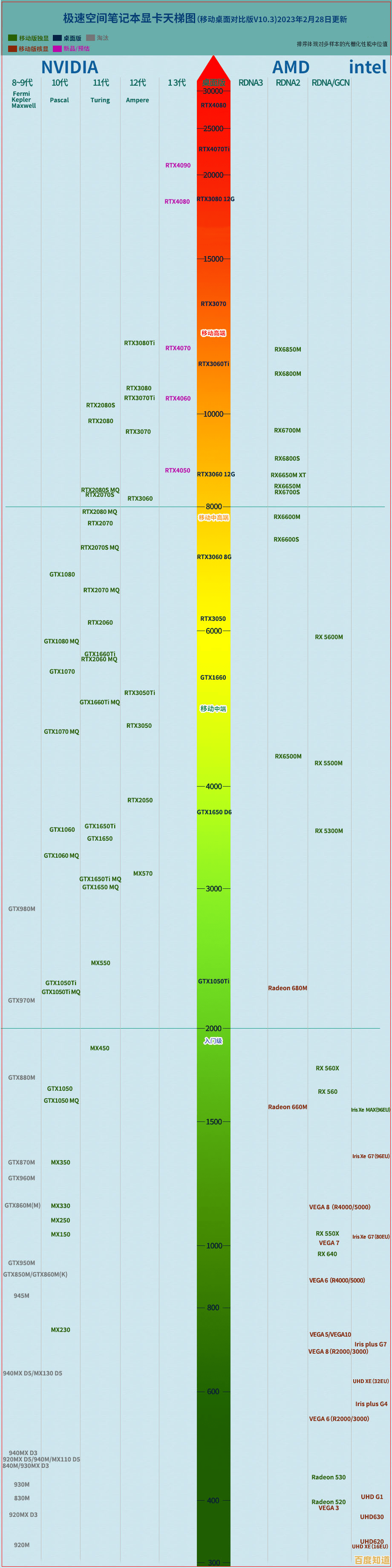 笔记本显卡天梯图中缺失GF型号，用户寻求有效替代方案与解决路径